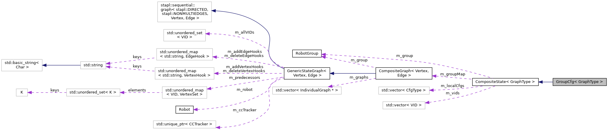 Collaboration graph