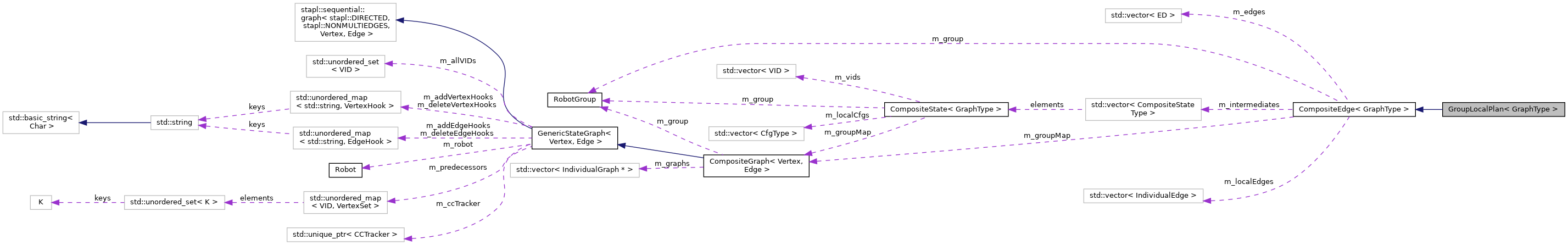 Collaboration graph