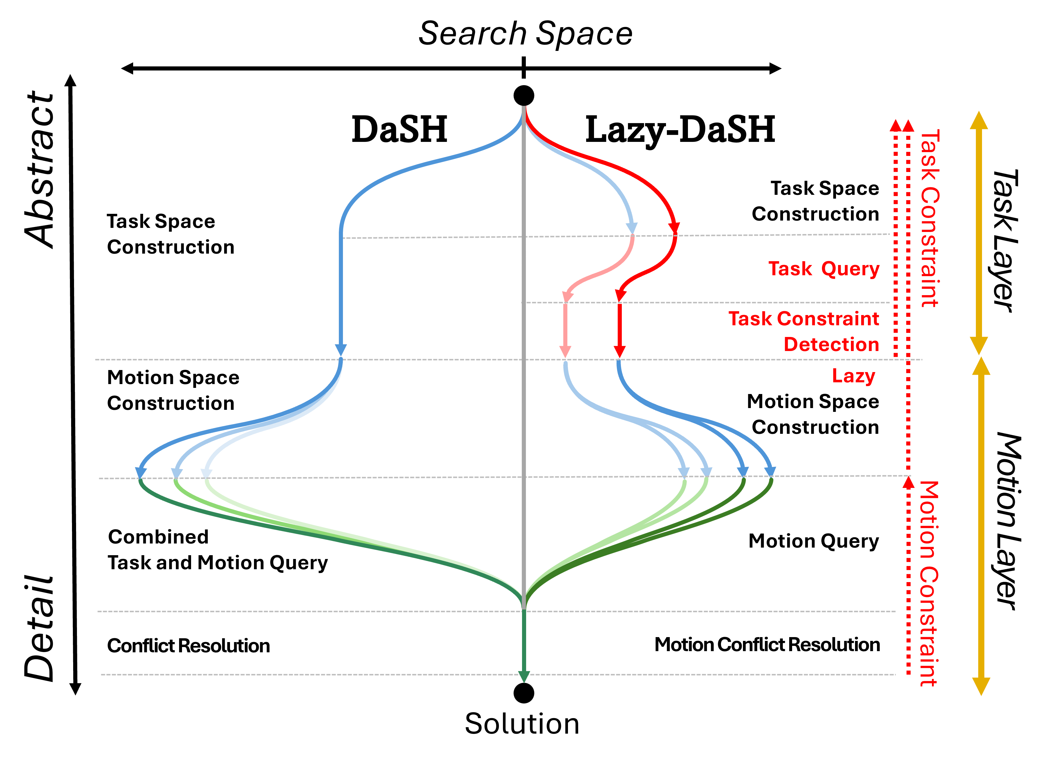 Search space comparison between DaSH and Lazy-DaSH